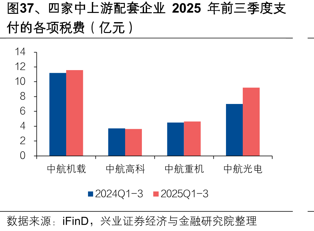 图37、四家中上游配套企业2025年前三季度支