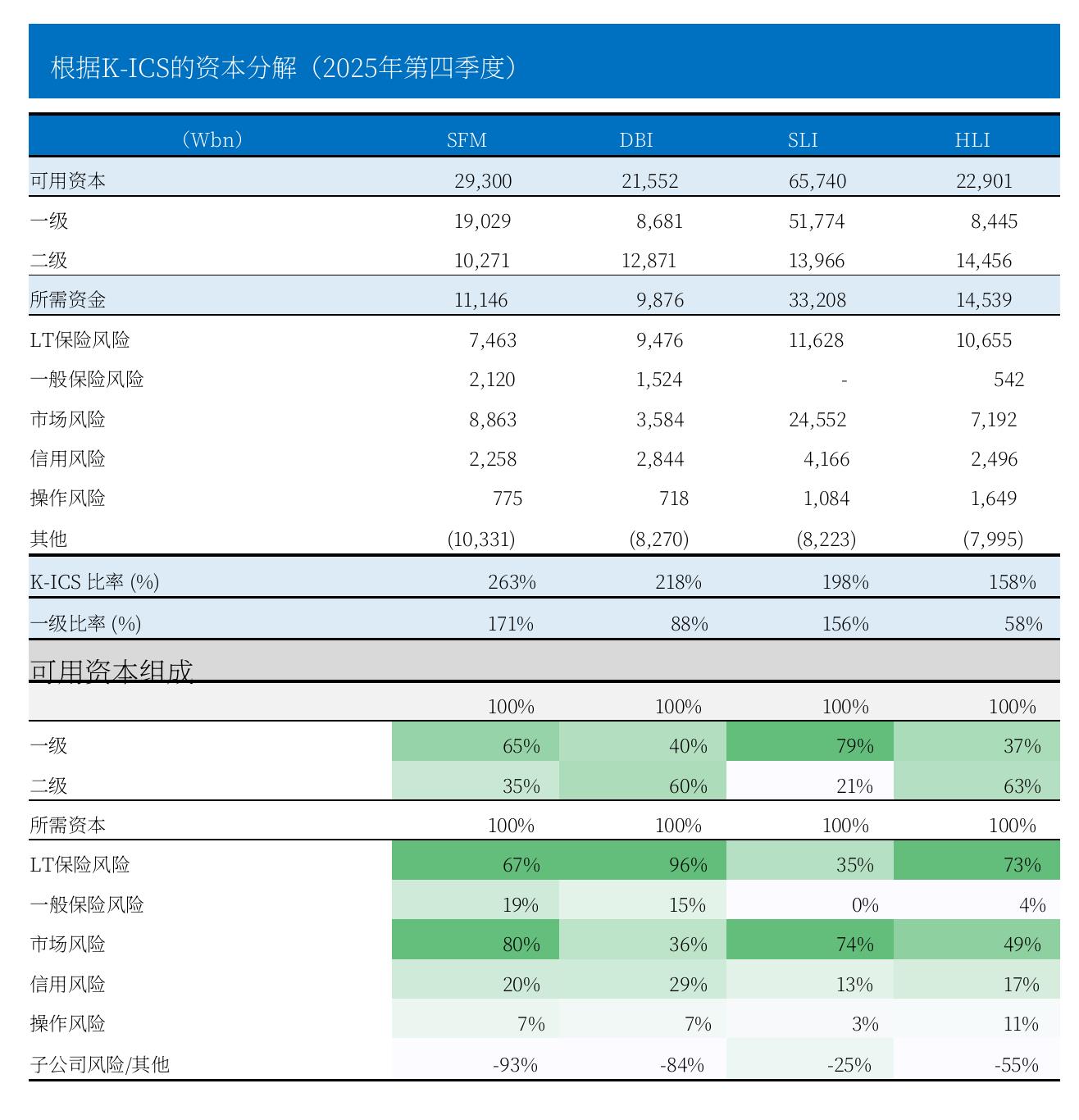 根据K-ICS的资本分解（2025年第四季度）