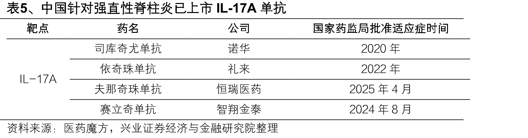 表1、全球TOP100销售额药品中自身免疫及炎症药物的适应症和销售情况（不含生物类似物）_第4页