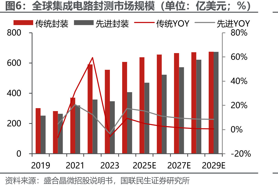 全球集成电路封测市场规模（单位：亿美元；%）