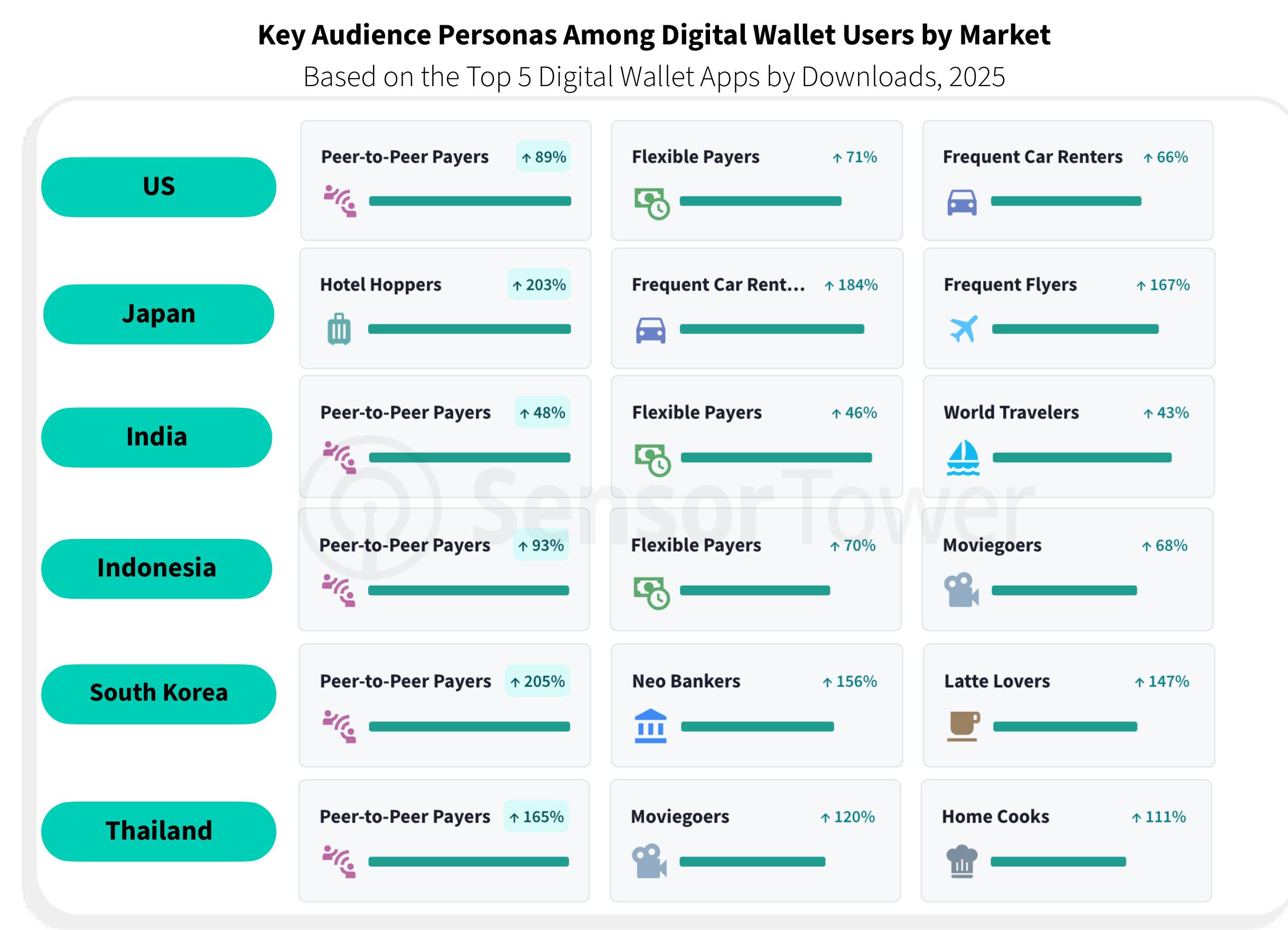 Key Audience Personas Among Digital Wallet Users by Market