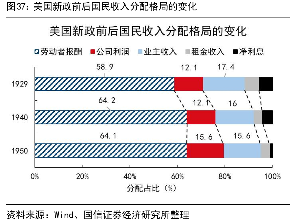 美国新政前后国民收入分配格局的变化