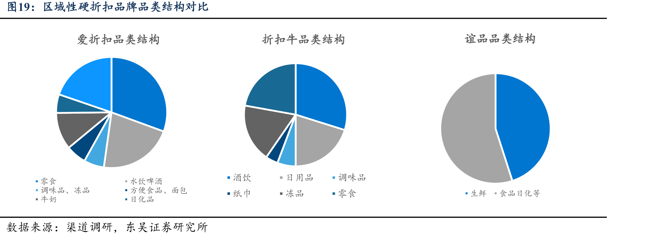区域性硬折扣品牌品类结构对比