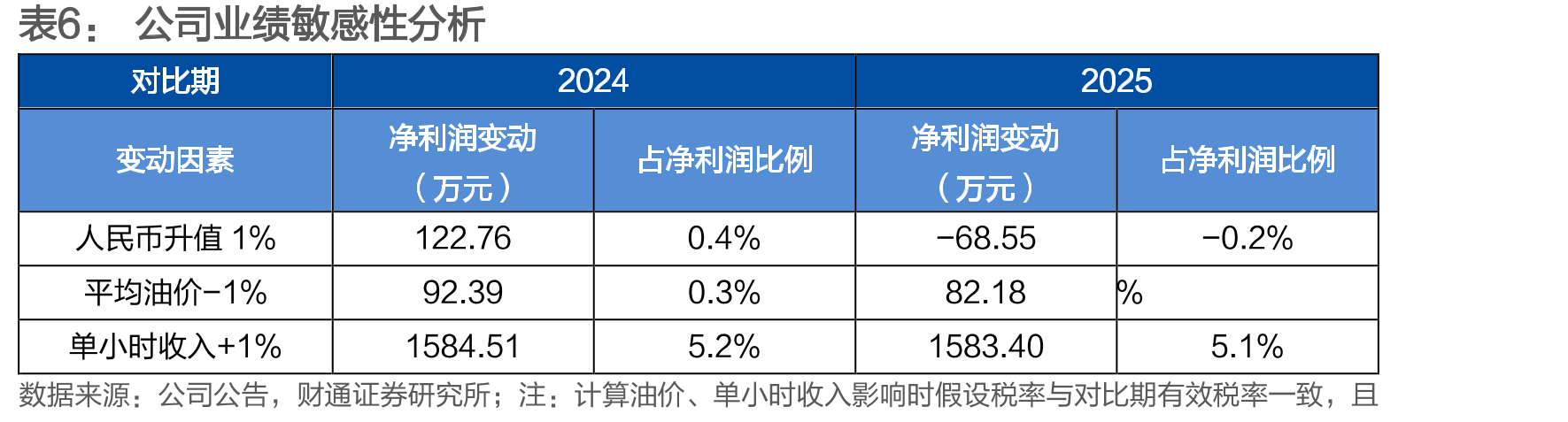 深圳市2030年eVTOL低空载客飞行收入规模或达102.8亿元_第5页