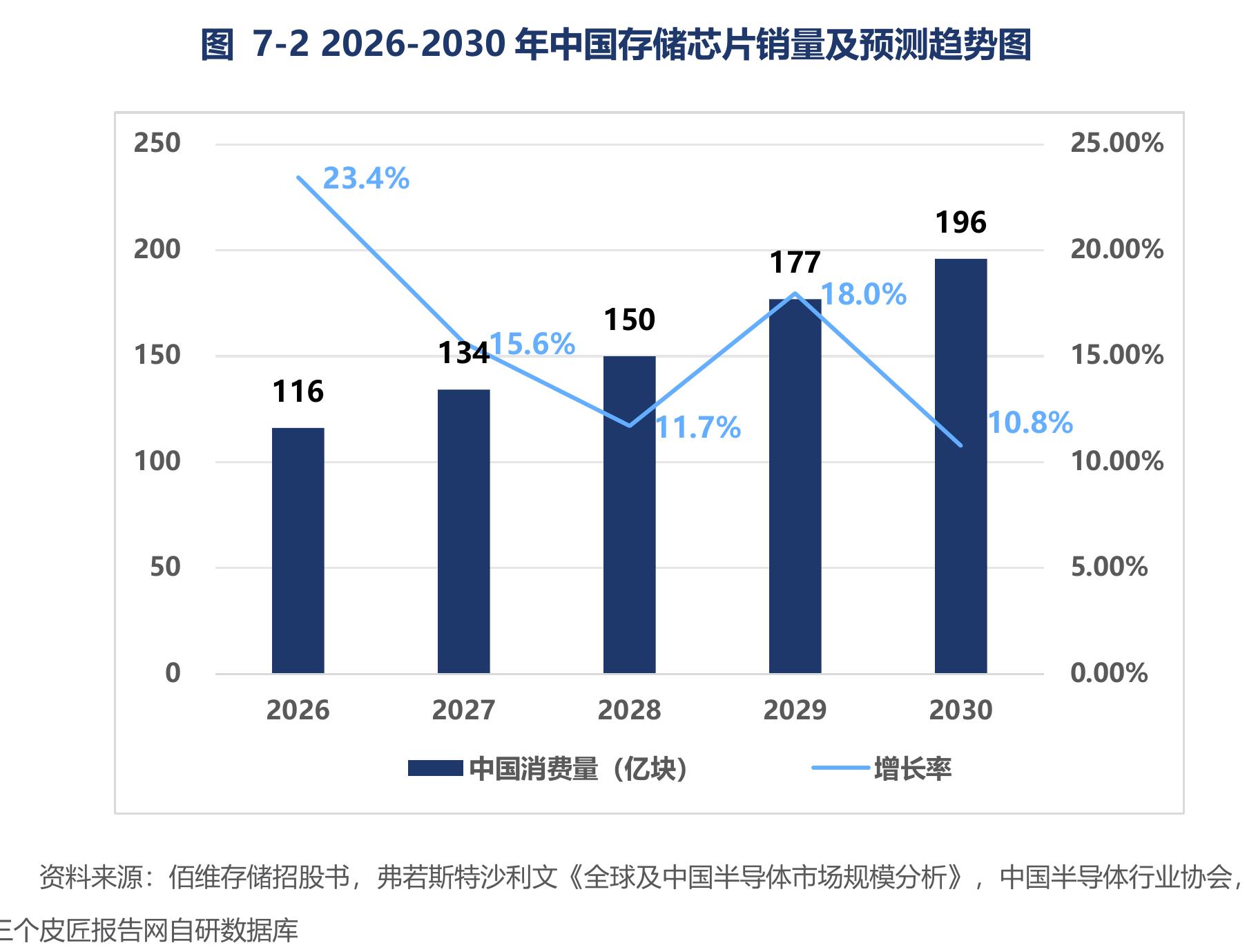 图7-22026-2030年中国存储芯片销量及预测趋势图