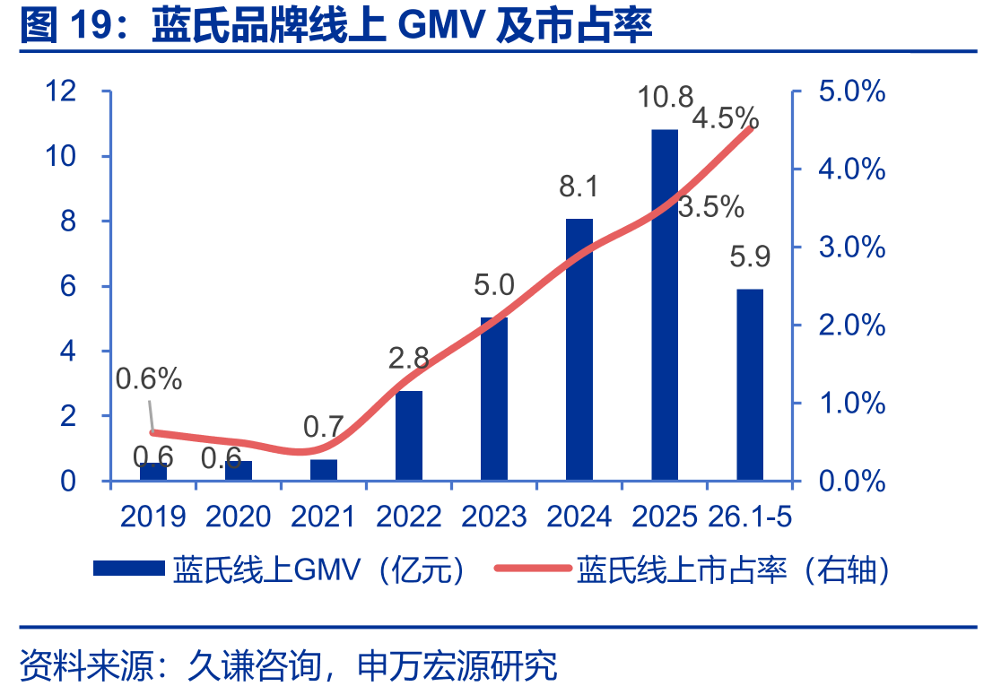 蓝氏品牌线上GMV及市占率