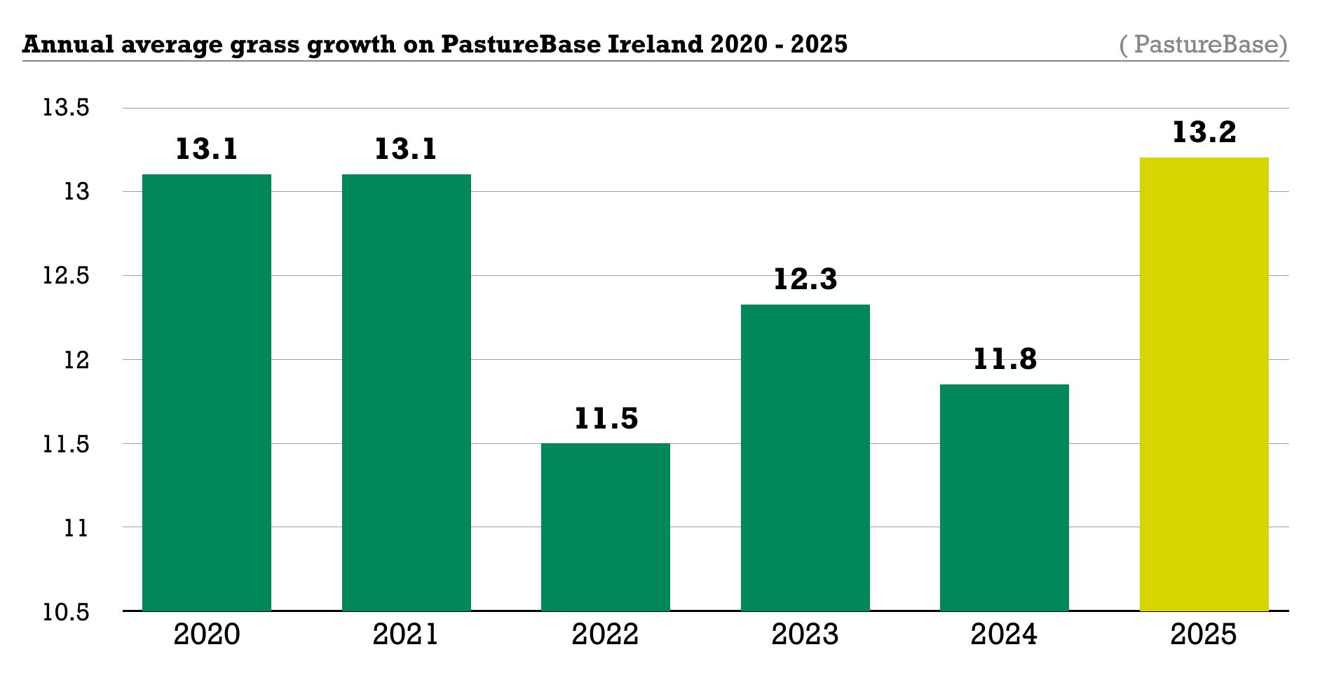 Annual average grass growth on PastureBase Ireland 2020 - 2025