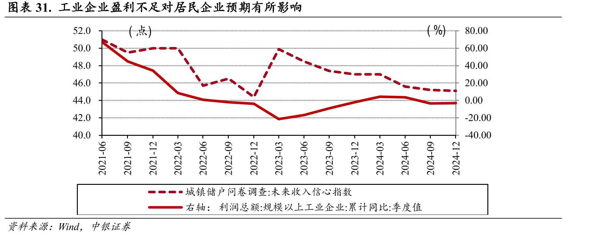 图表5.PPI生活资料同比增速与CPI同比增速_第5页