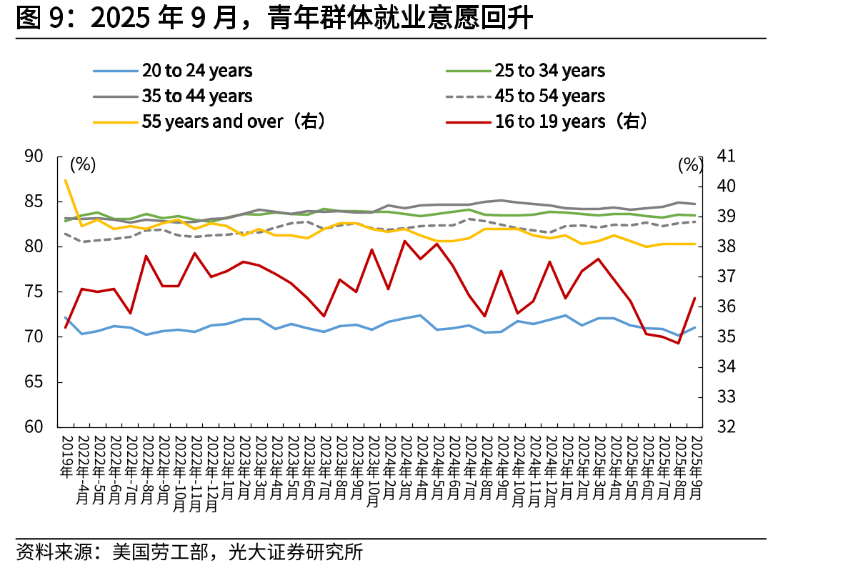 2025年9月时薪同比增3.8%，高于前值（增3.7%）_第2页