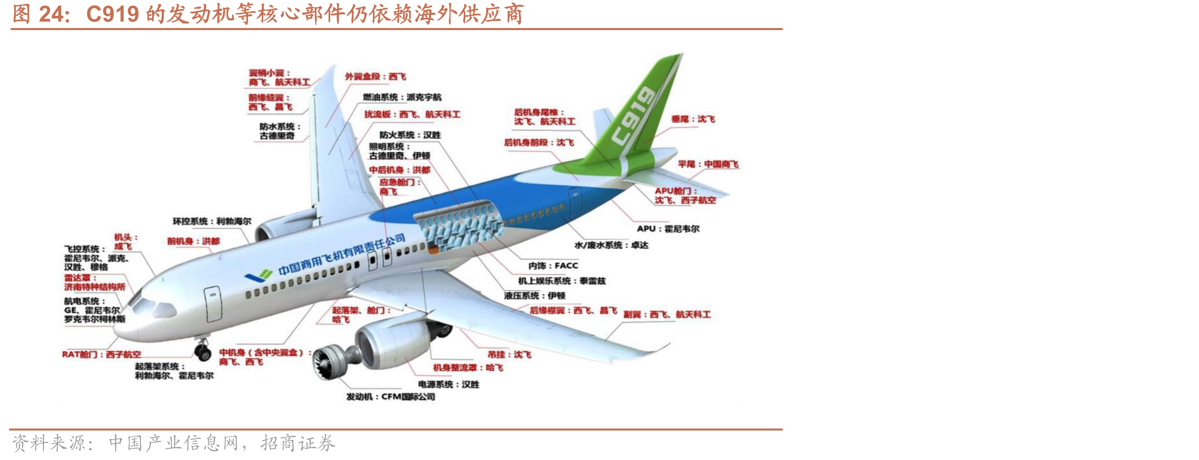C919核心部件仍依赖海外供应商，国产发动机CJ1000加速取证