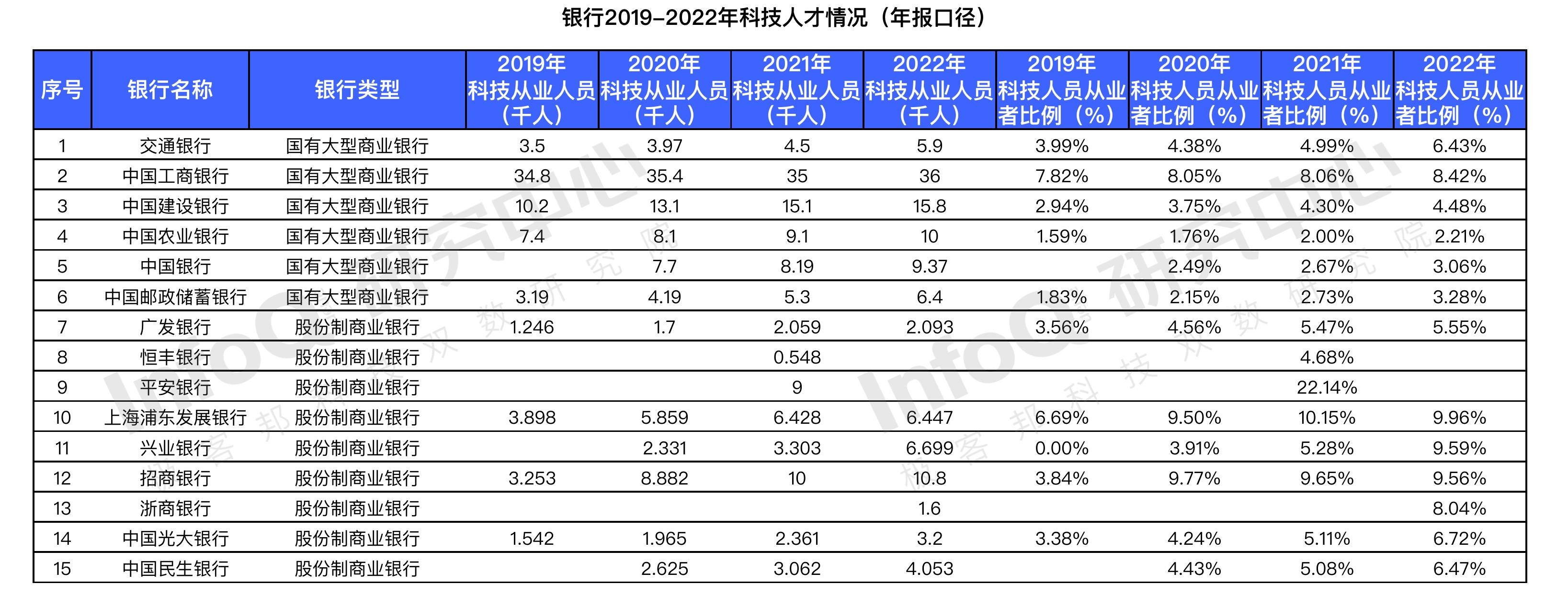 不同类型银行2019-2022年科技资金投入(单位亿元，年报口径)_第4页