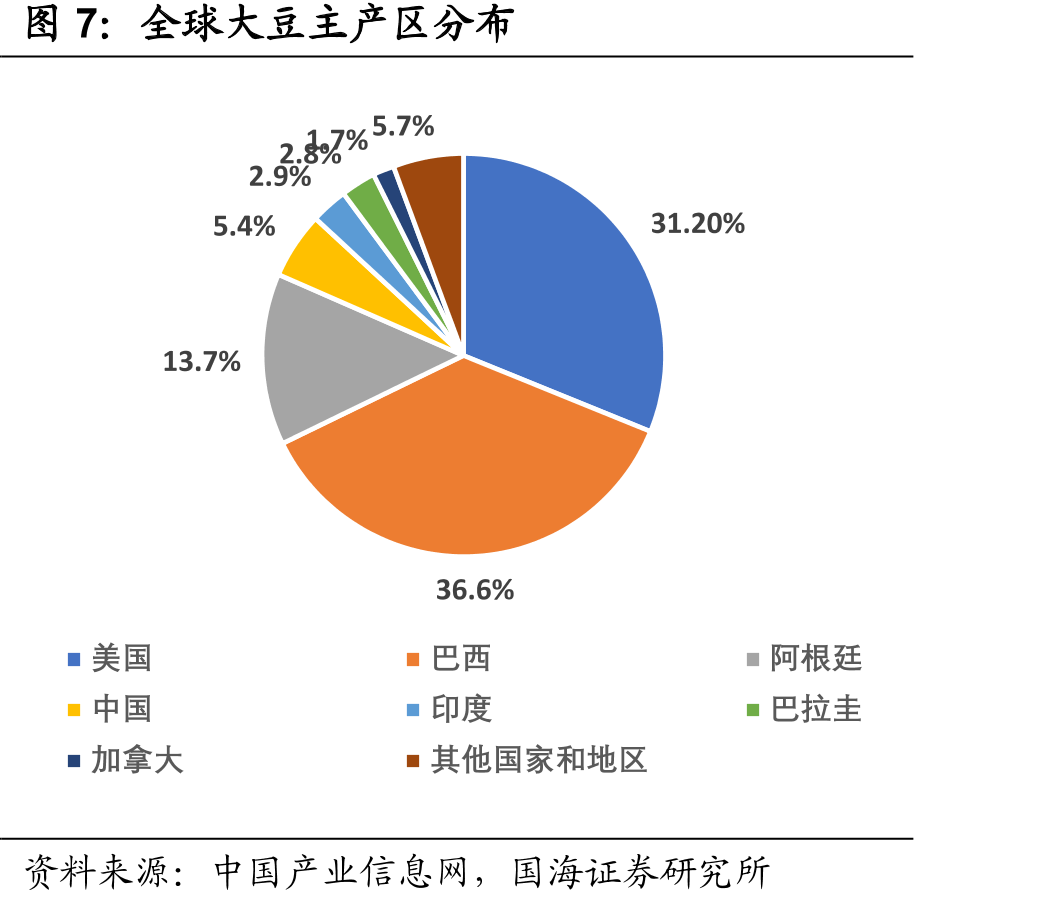 全球大豆主产区分布