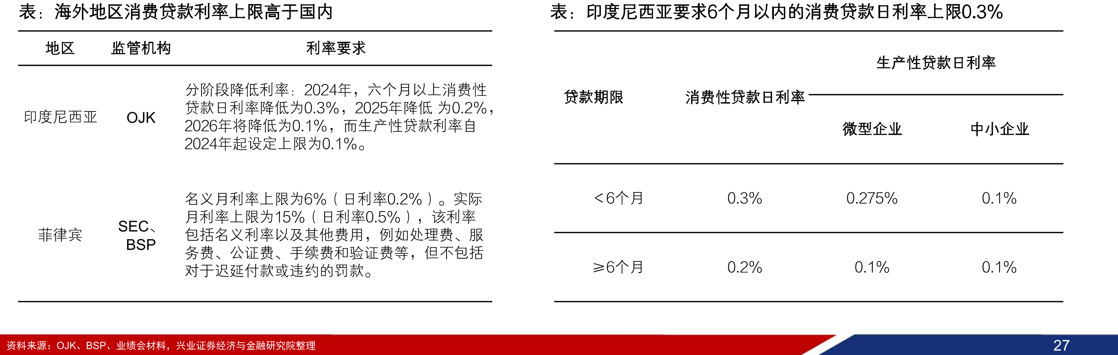 中国消费信贷规模/GDP比例已接近美国_第3页