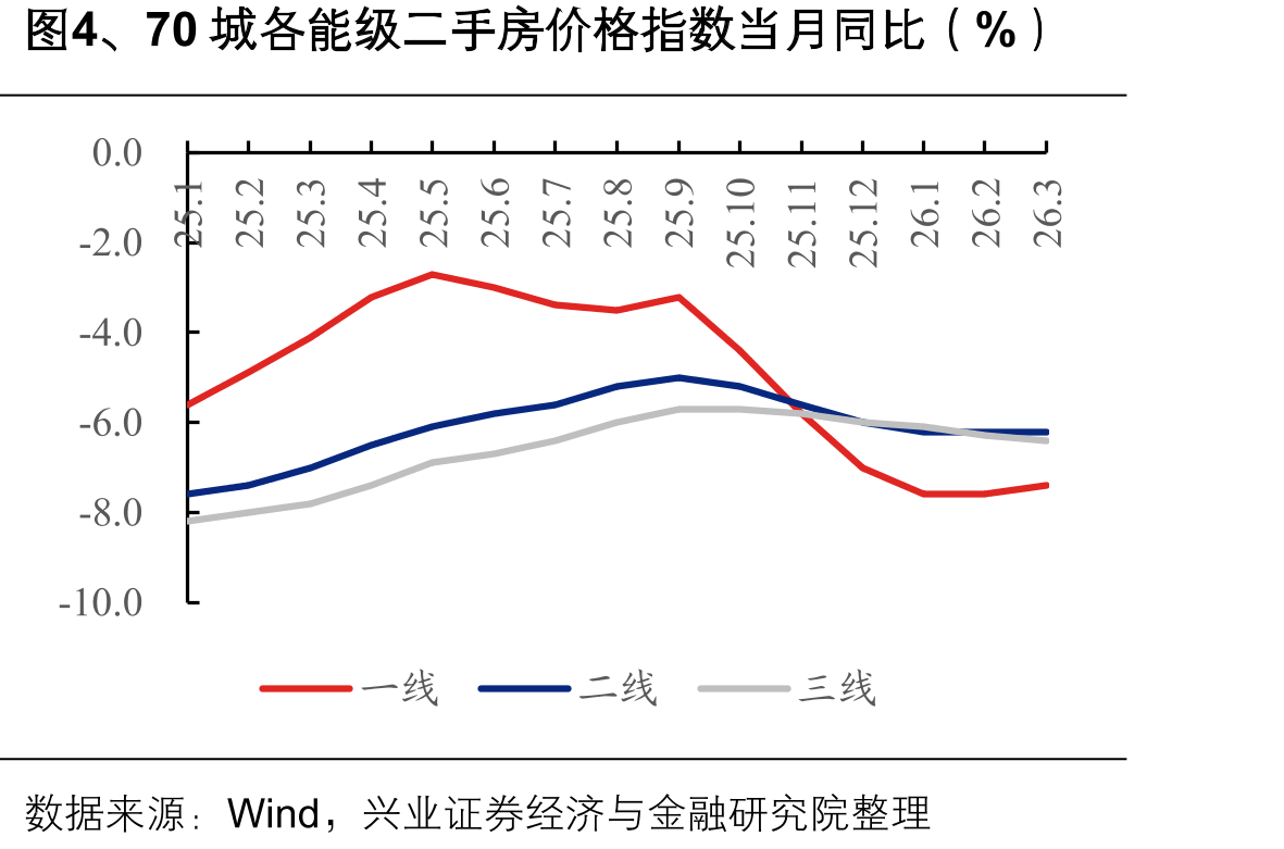 图4、70城各能级二手房价格指数当月同比（%）