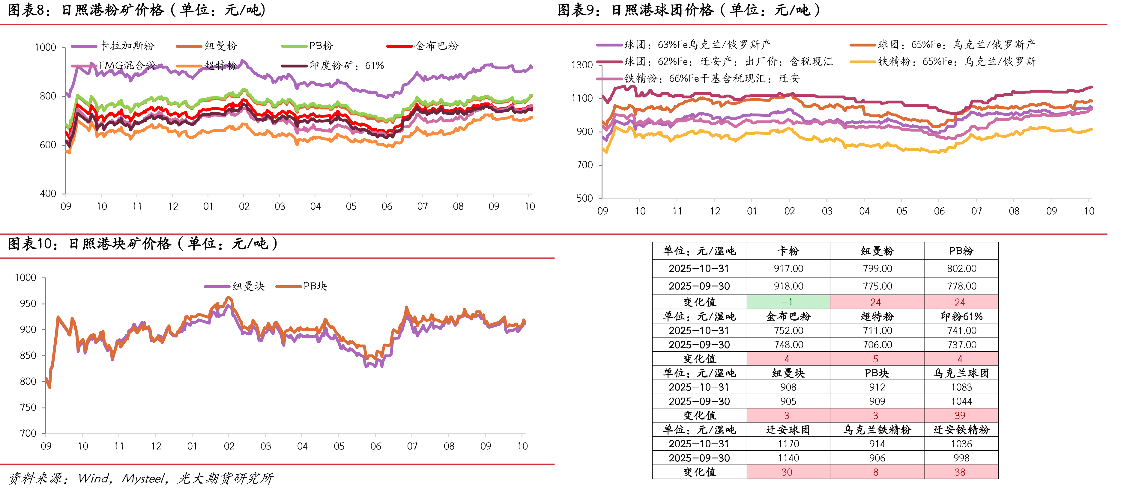 RIO发货量（单位：万吨）_第2页