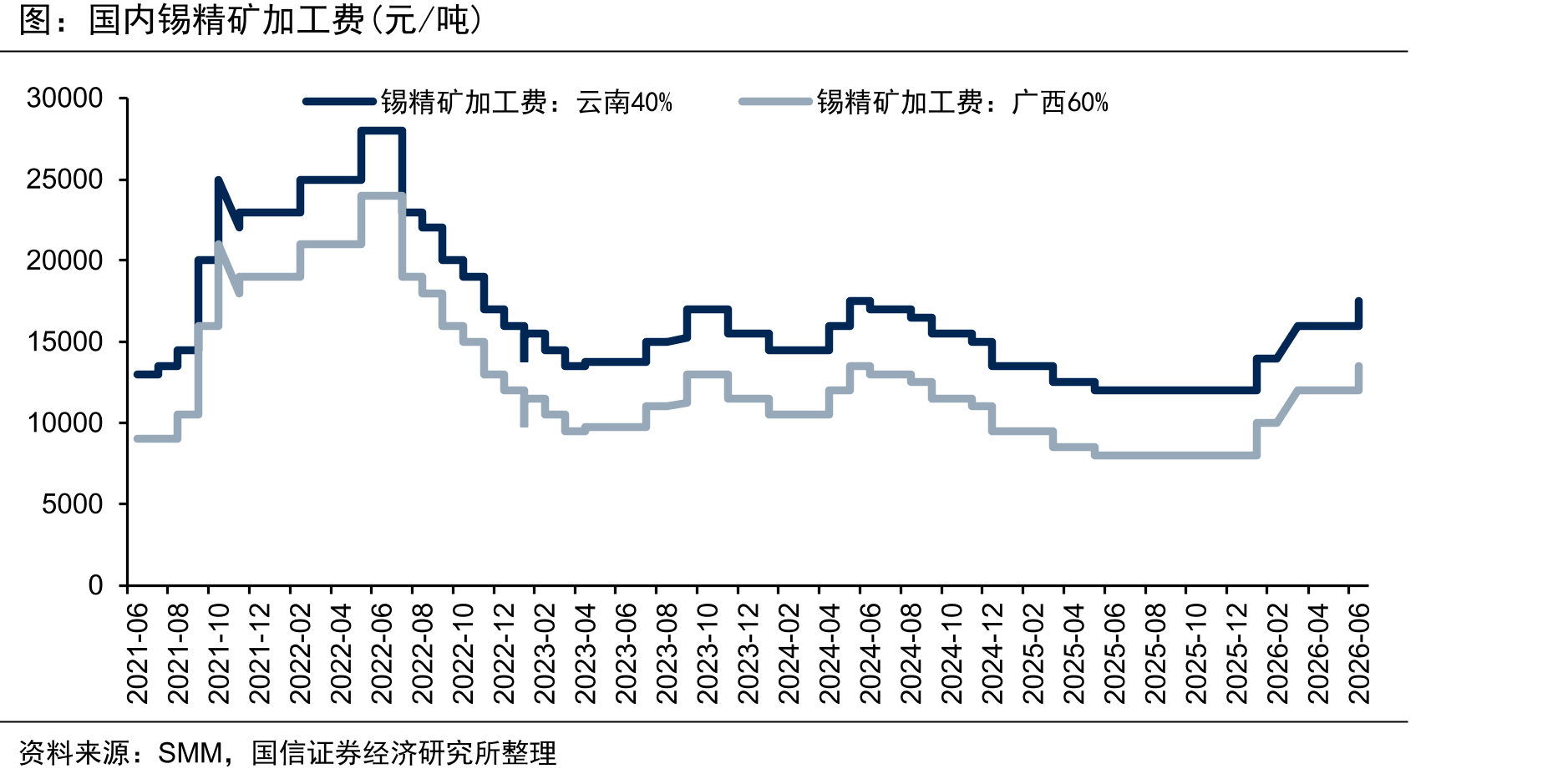 国内锡精矿加工费(元/吨)