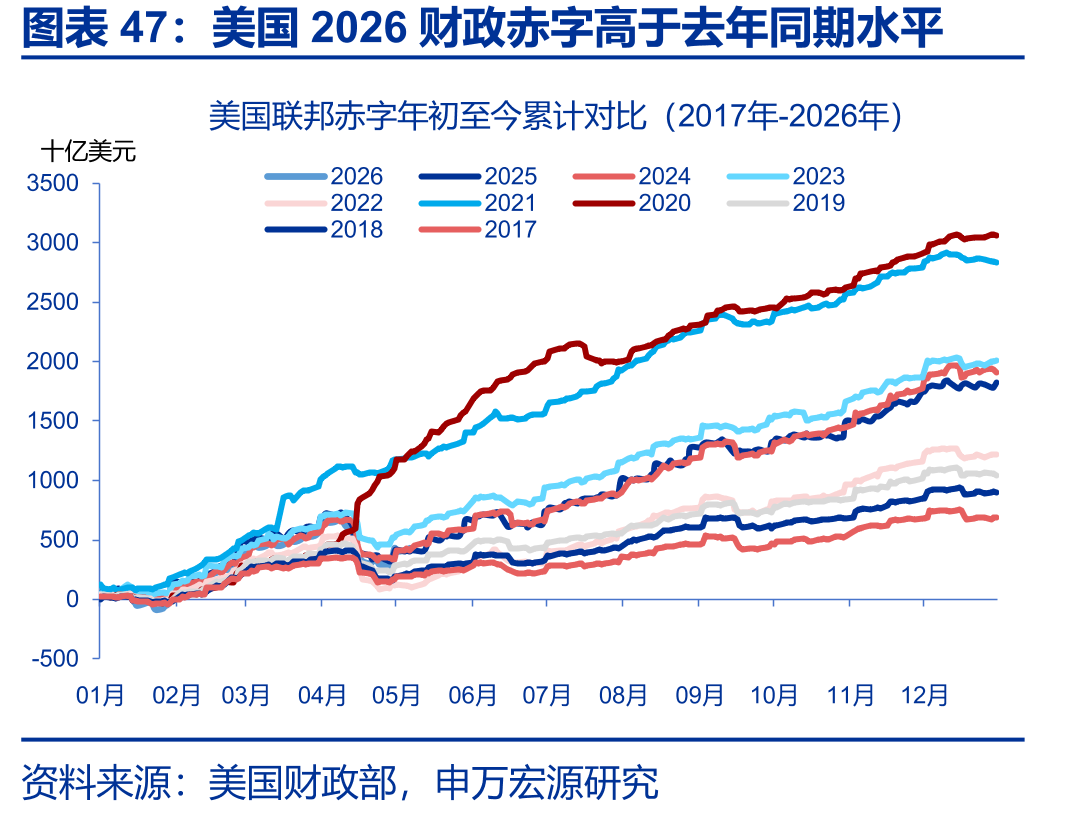 美国2026财政赤字高于去年同期水平