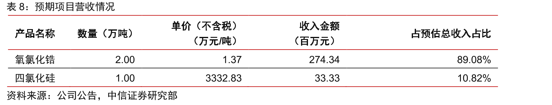 全球锆矿总产量及增速变化_第3页