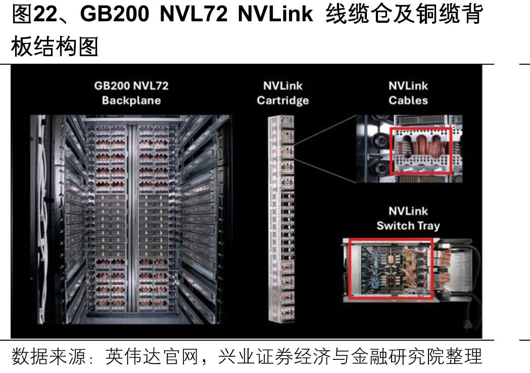 图22、GB200NVL72NVLink线缆仓及铜缆背