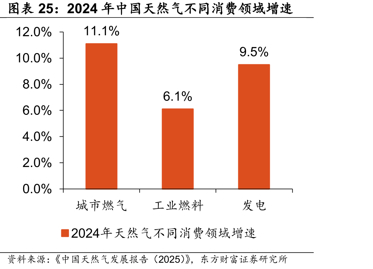 2024年中国天然气不同消费领域增速