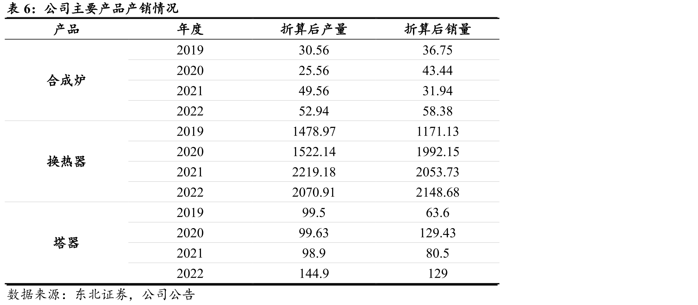 2019-2022年宇林德石墨设备及部件业务收入_第4页