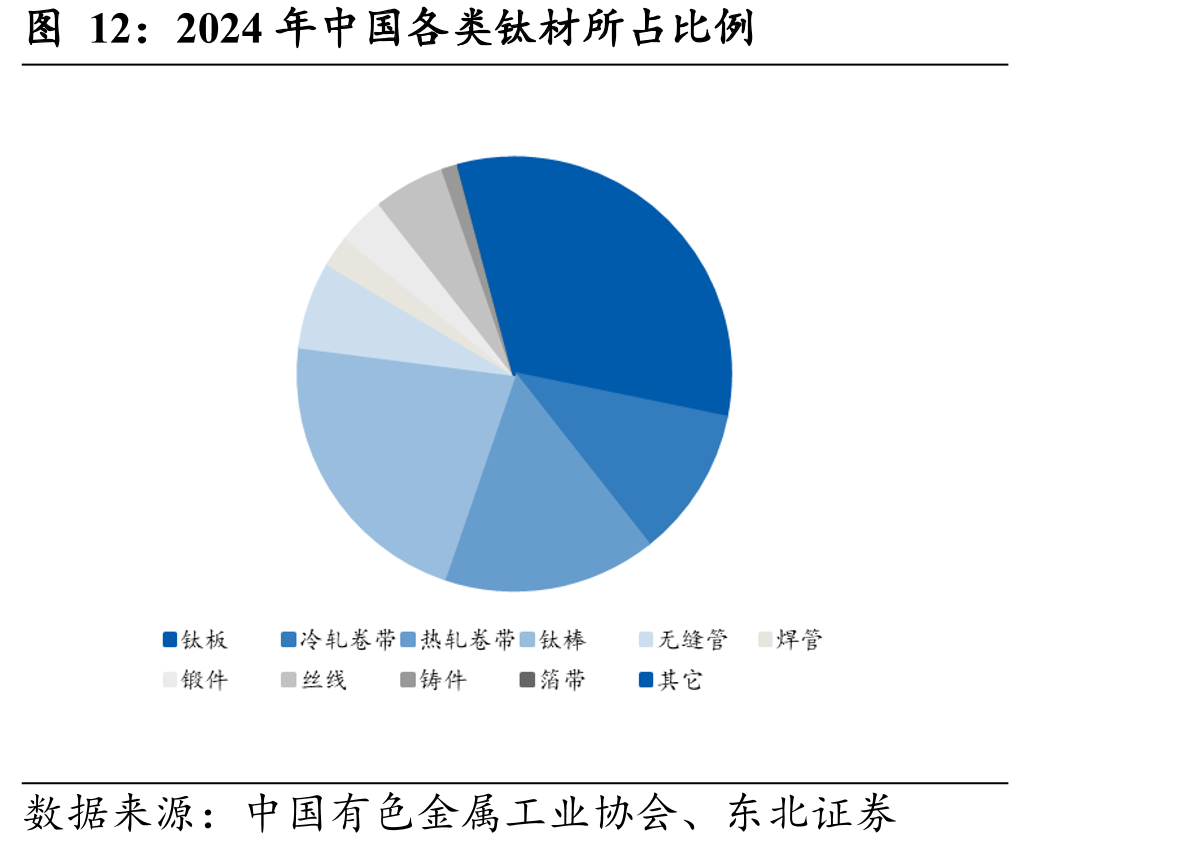 2024年中国各类钛材所占比例