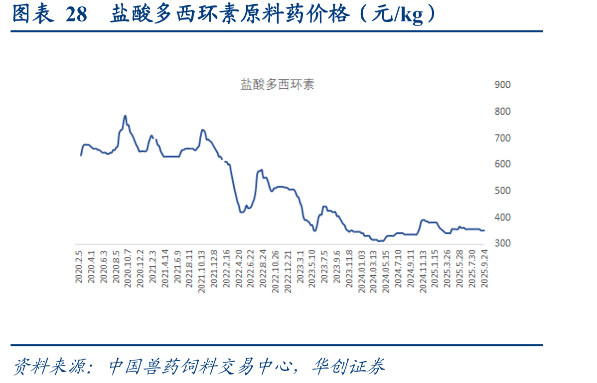 图表28盐酸多西环素原料药价格（元/kg）