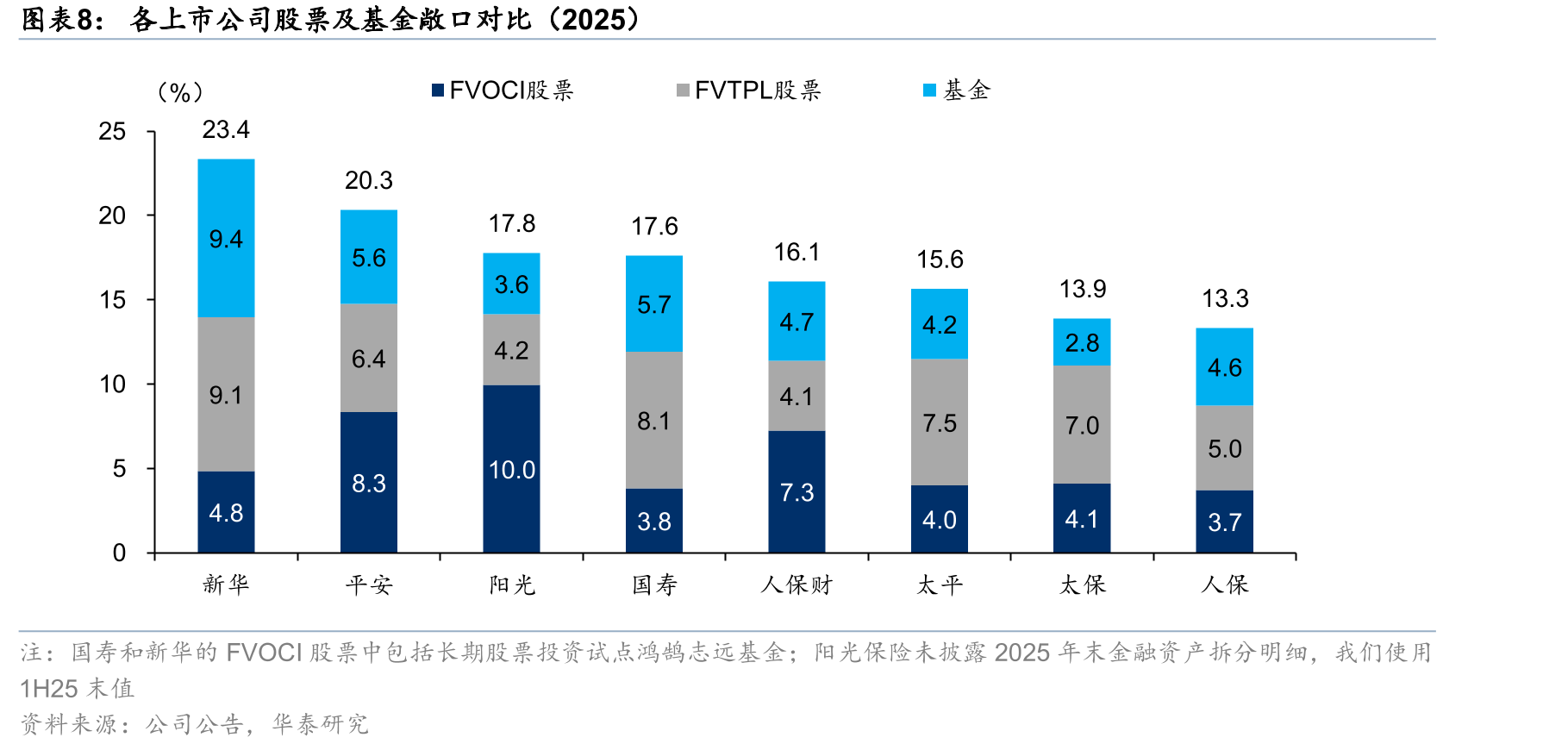 2025末寿险业FVOCI股票配置余额或为1.8万亿元左右_第5页