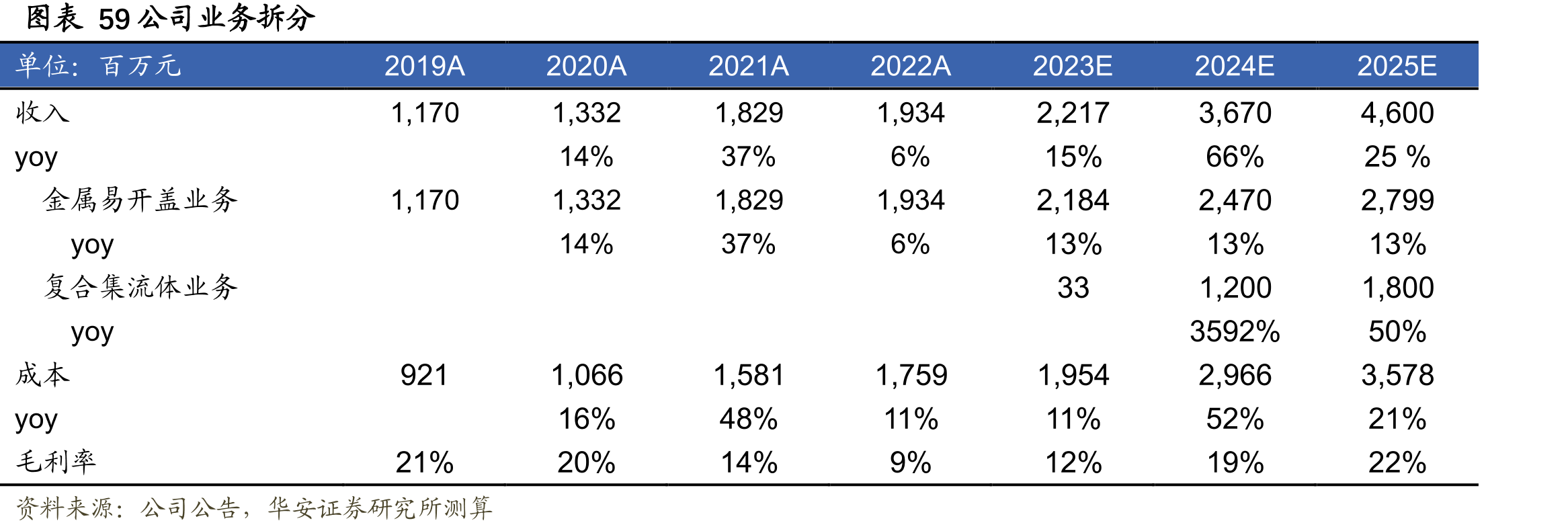 图表542016～2025年中国铝塑膜市场规模预测_第4页