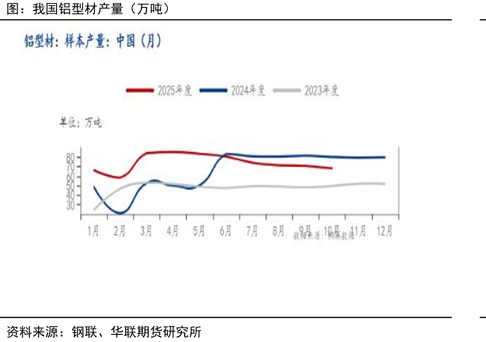 我国铝型材产量（万吨）