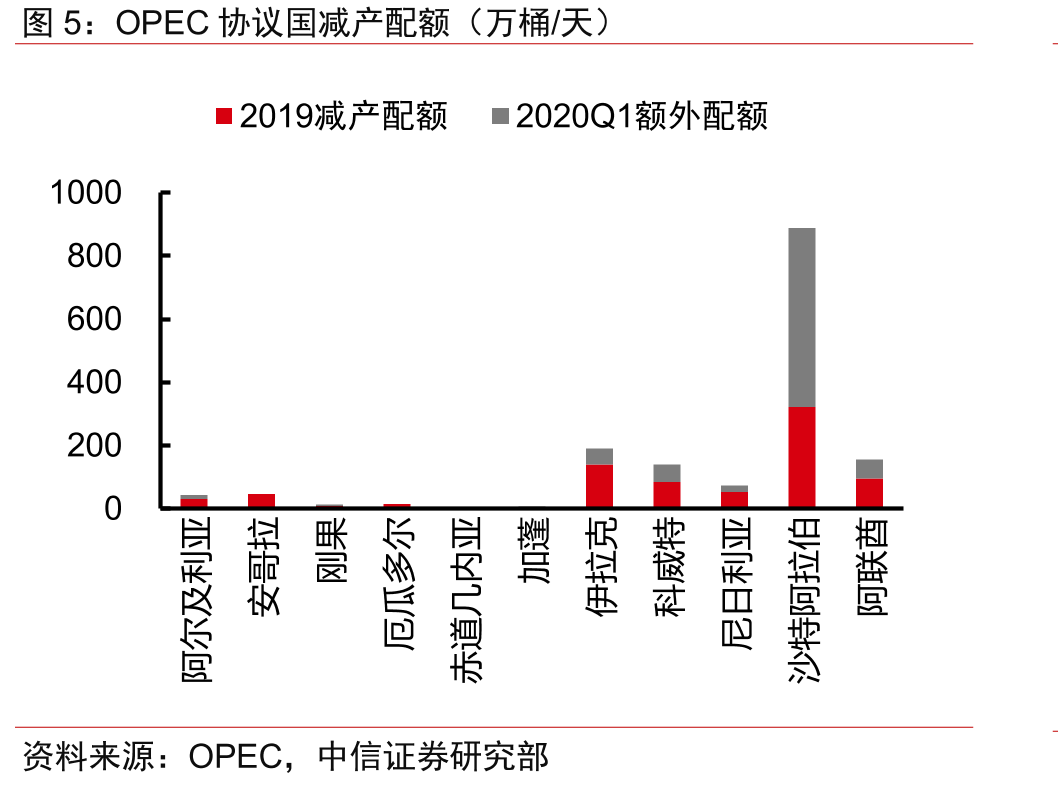 2019年12月消极减产国减产执行率_第4页