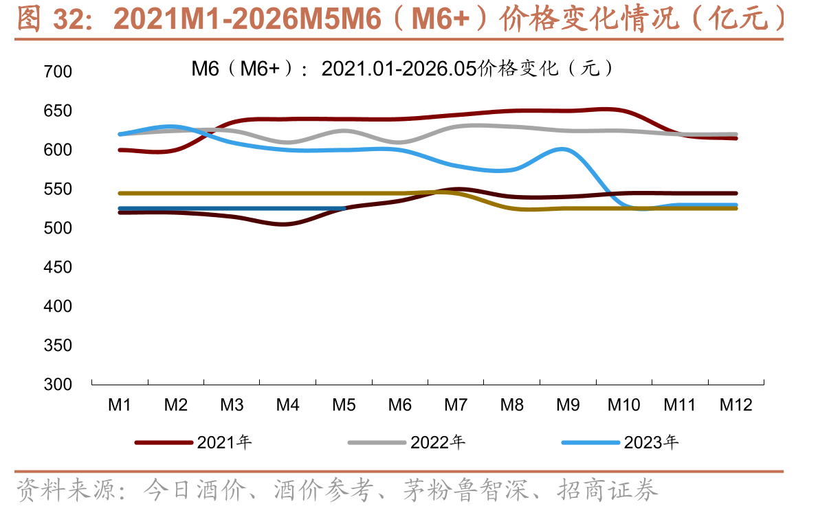 2021M1-2026M5M6（M6+）价格变化情况（亿元）