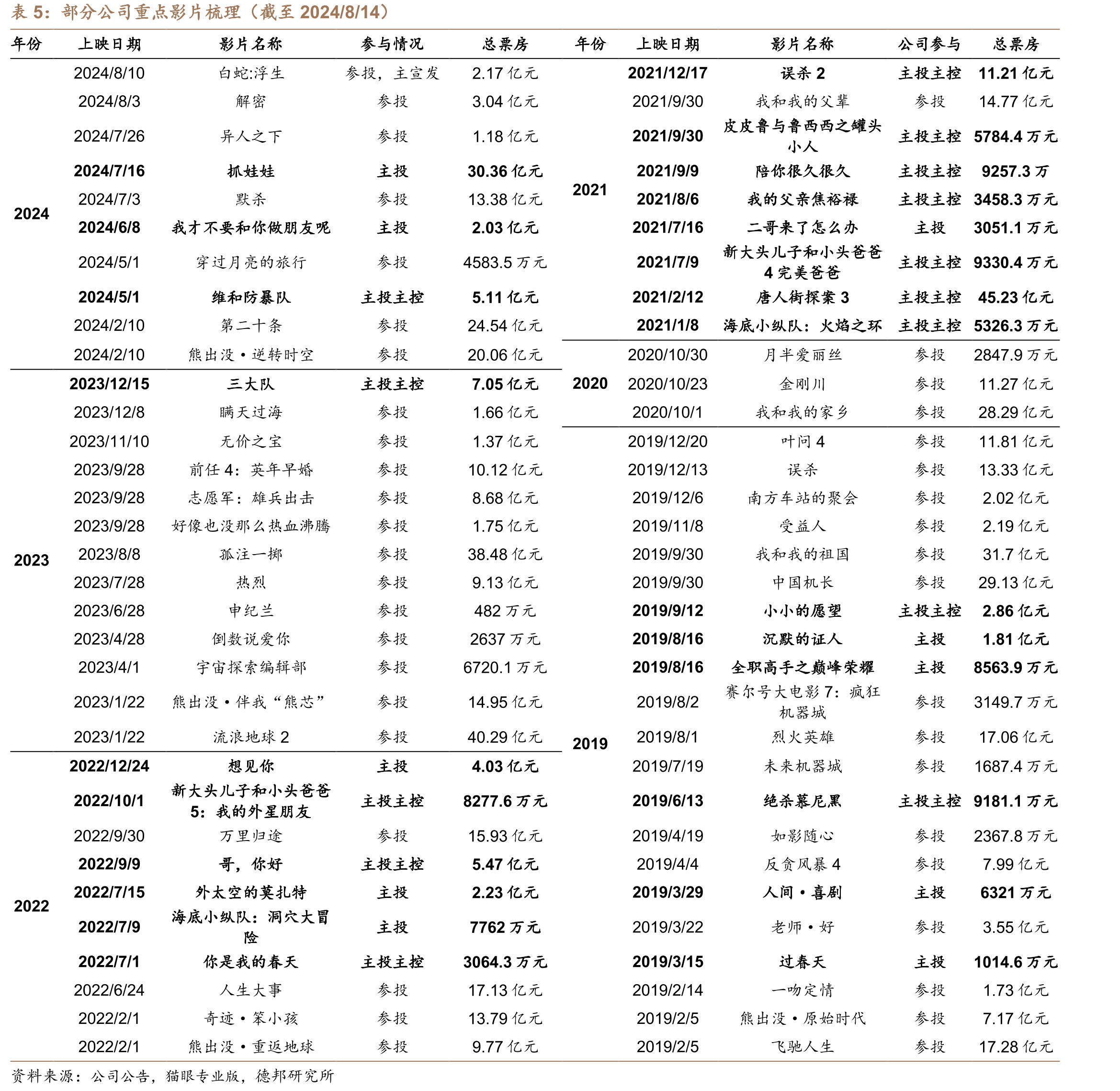 若票房大盘达到650亿元，公司市占率达到20%，较23年有46%的增长空间_第5页