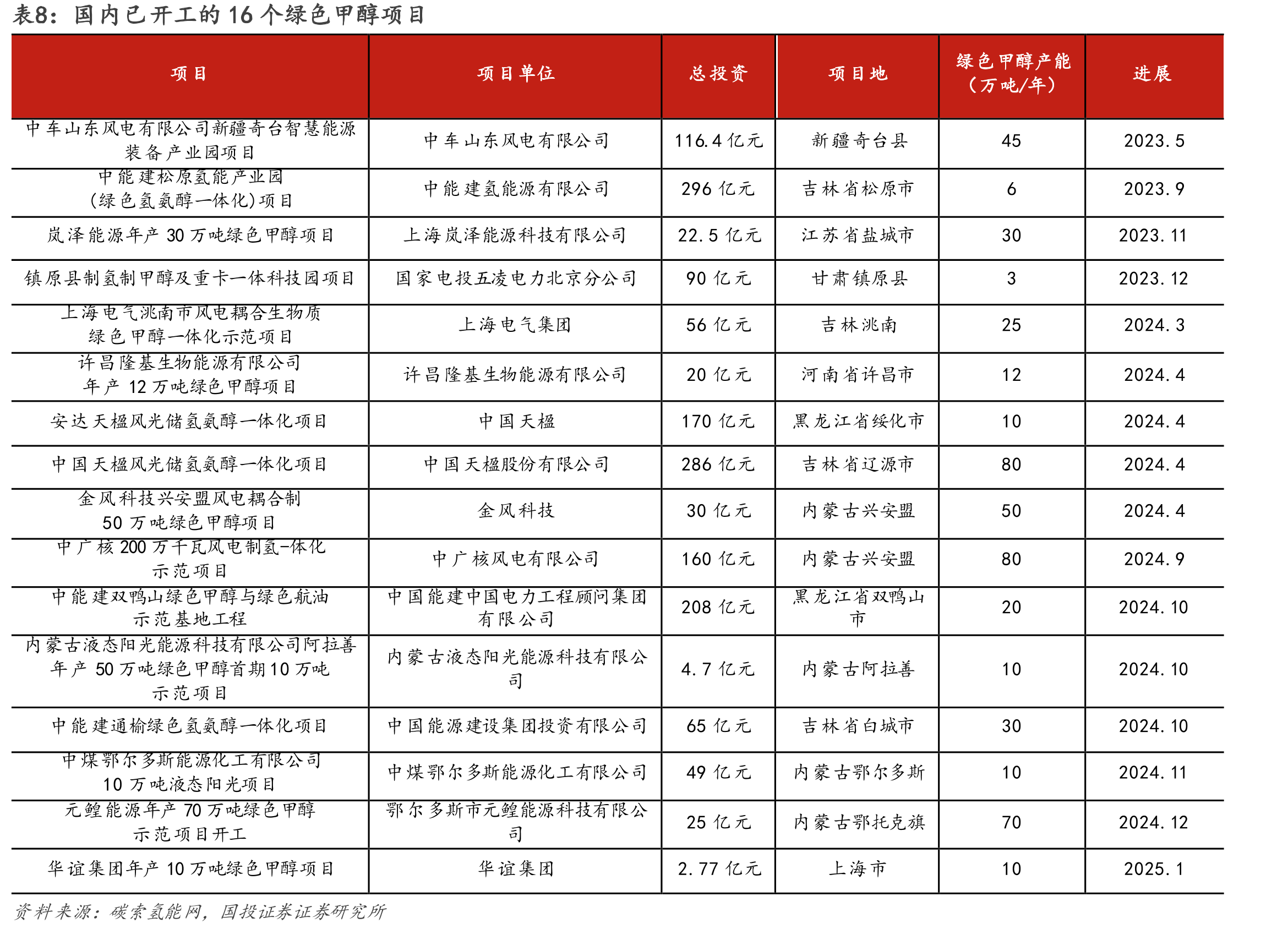 图23.全球SAF需求量与混合添加比例预测（按照现有政策、当前趋势、加速行动三大场景_第4页