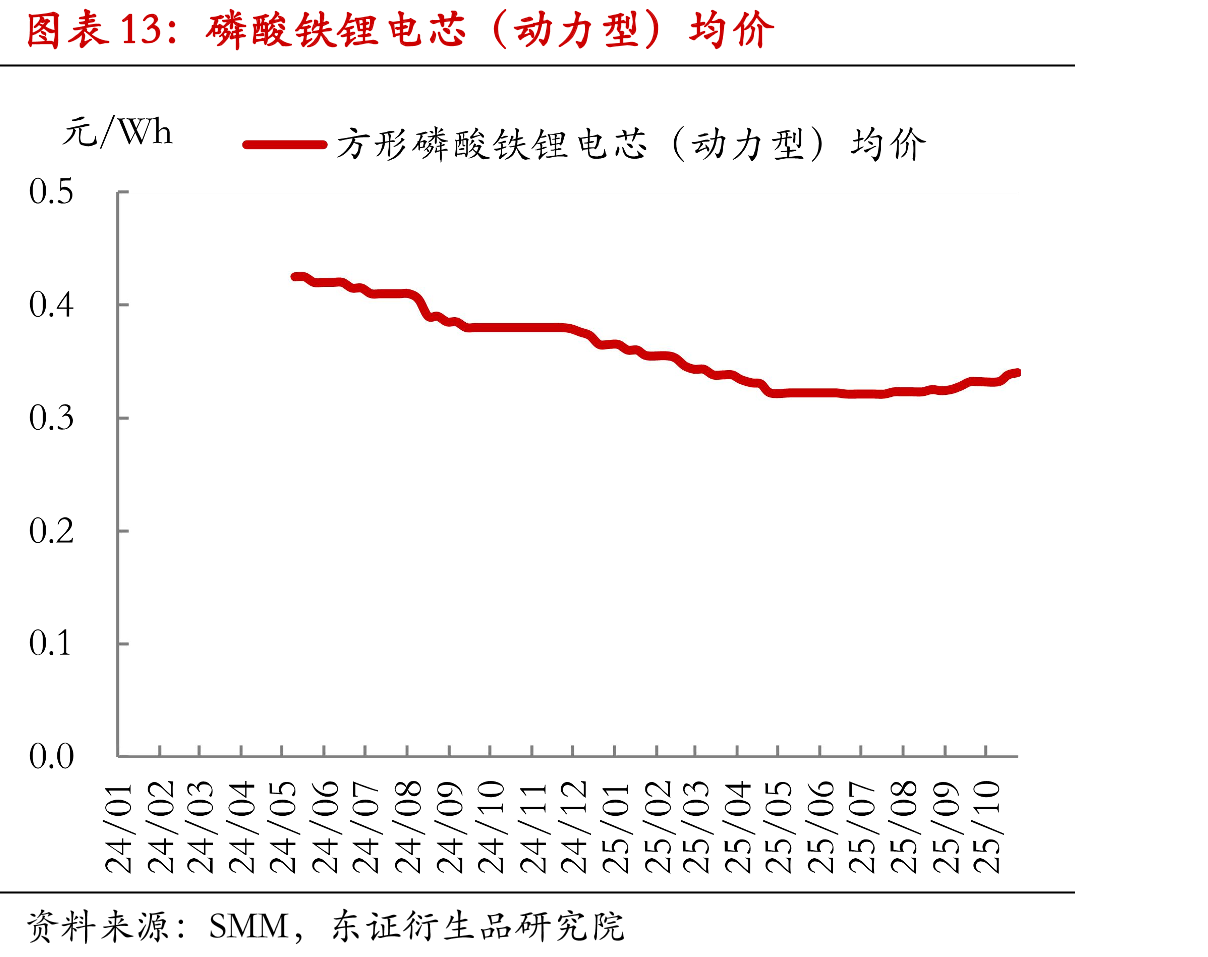 磷酸铁锂电芯（动力型）均价