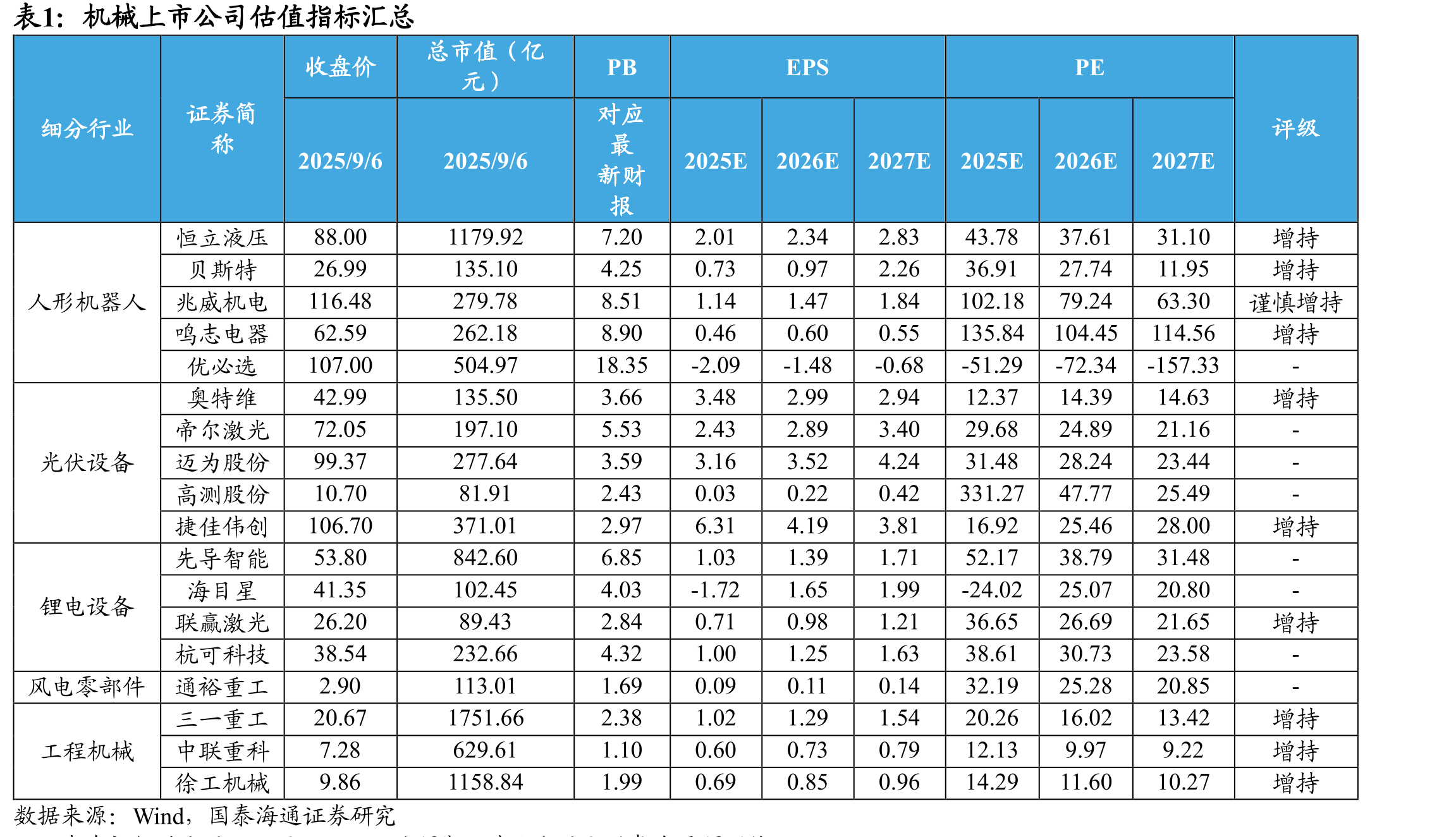2025H1年锂电设备行业各细分费用率同比均_第3页