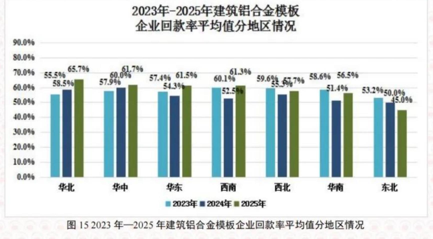 图152023年一2025年建筑铝合金模板企业回款率平均值分地区情况