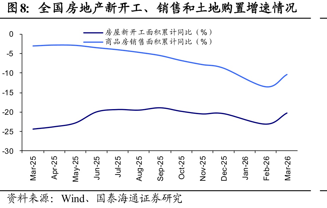 全国房地产新开工、销售和土地购置增速情况