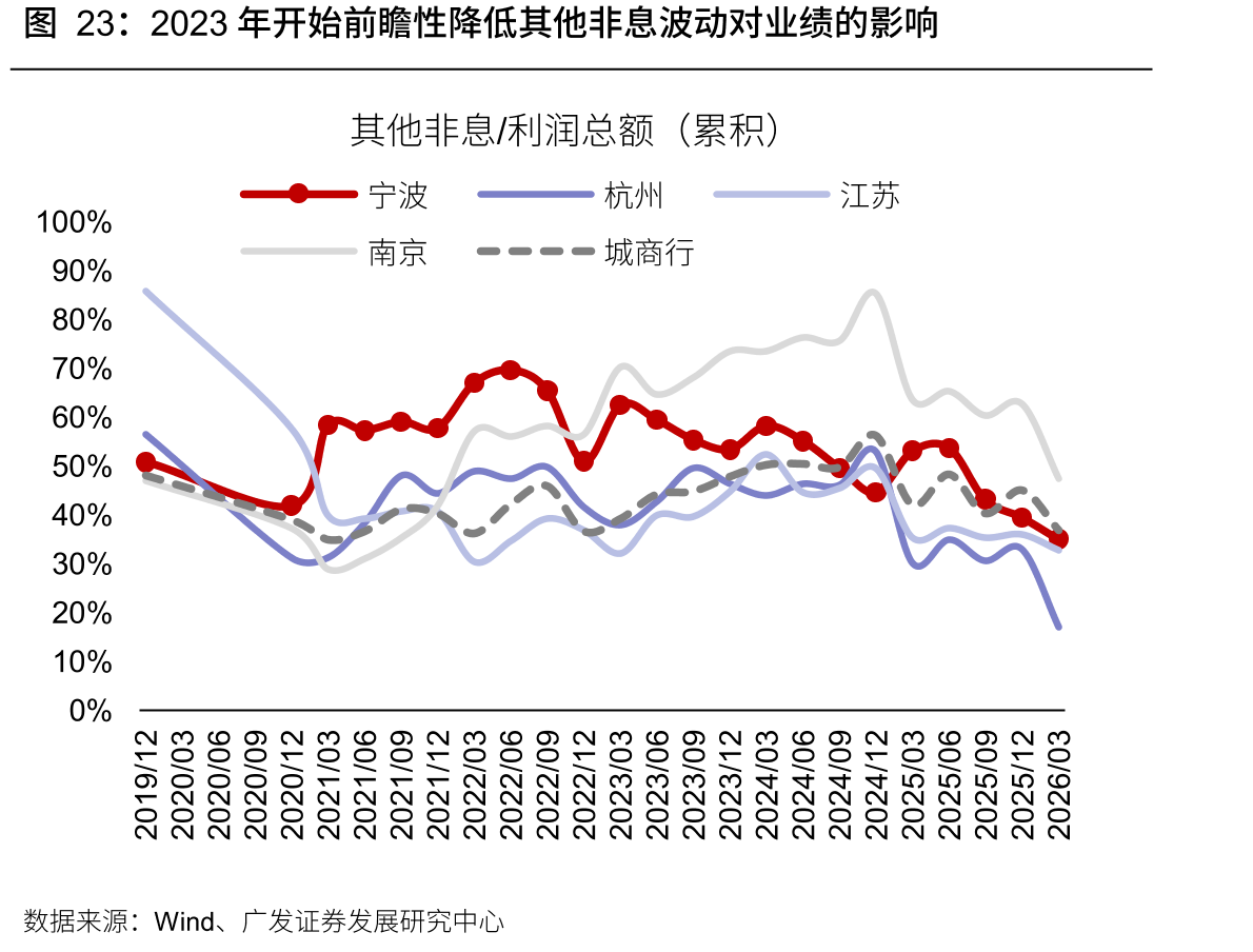 2023年开始前瞻性降低其他非息波动对业绩的影响