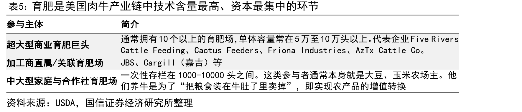 育肥是美国肉牛产业链中技术含量最高、资本最集中的环节