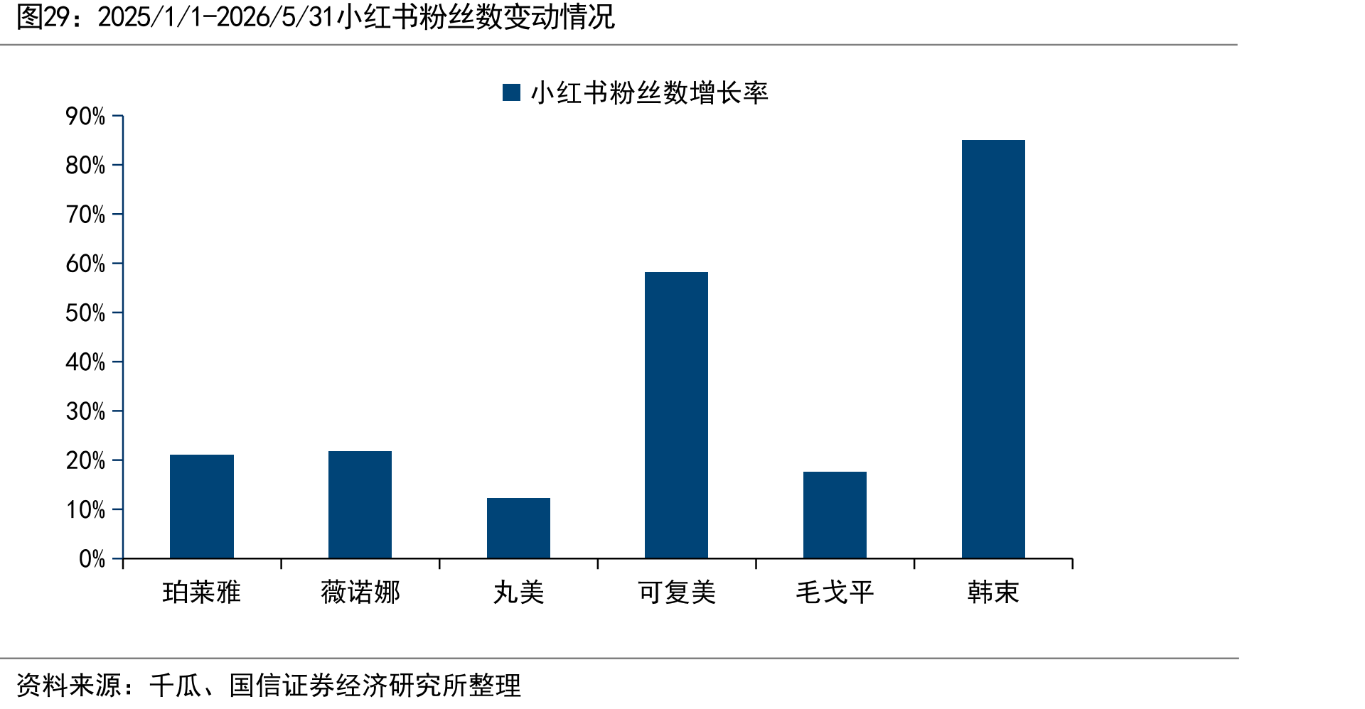 2025/1/1-2026/5/31小红书粉丝数变动情况