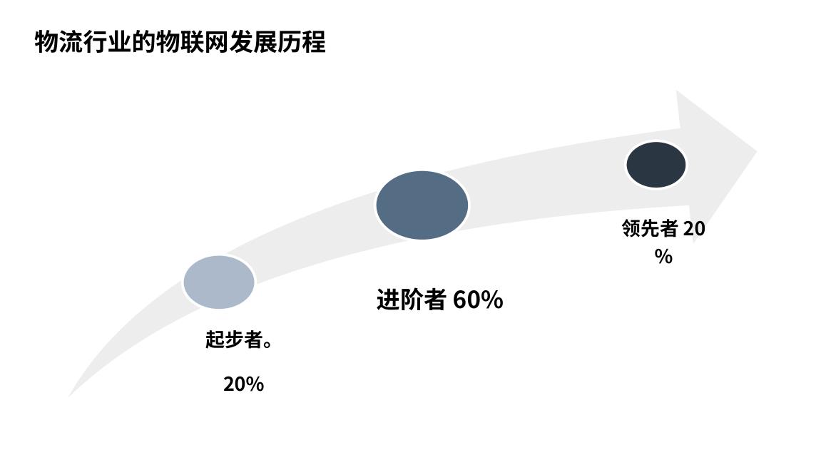 物流行业的物联网发展历程