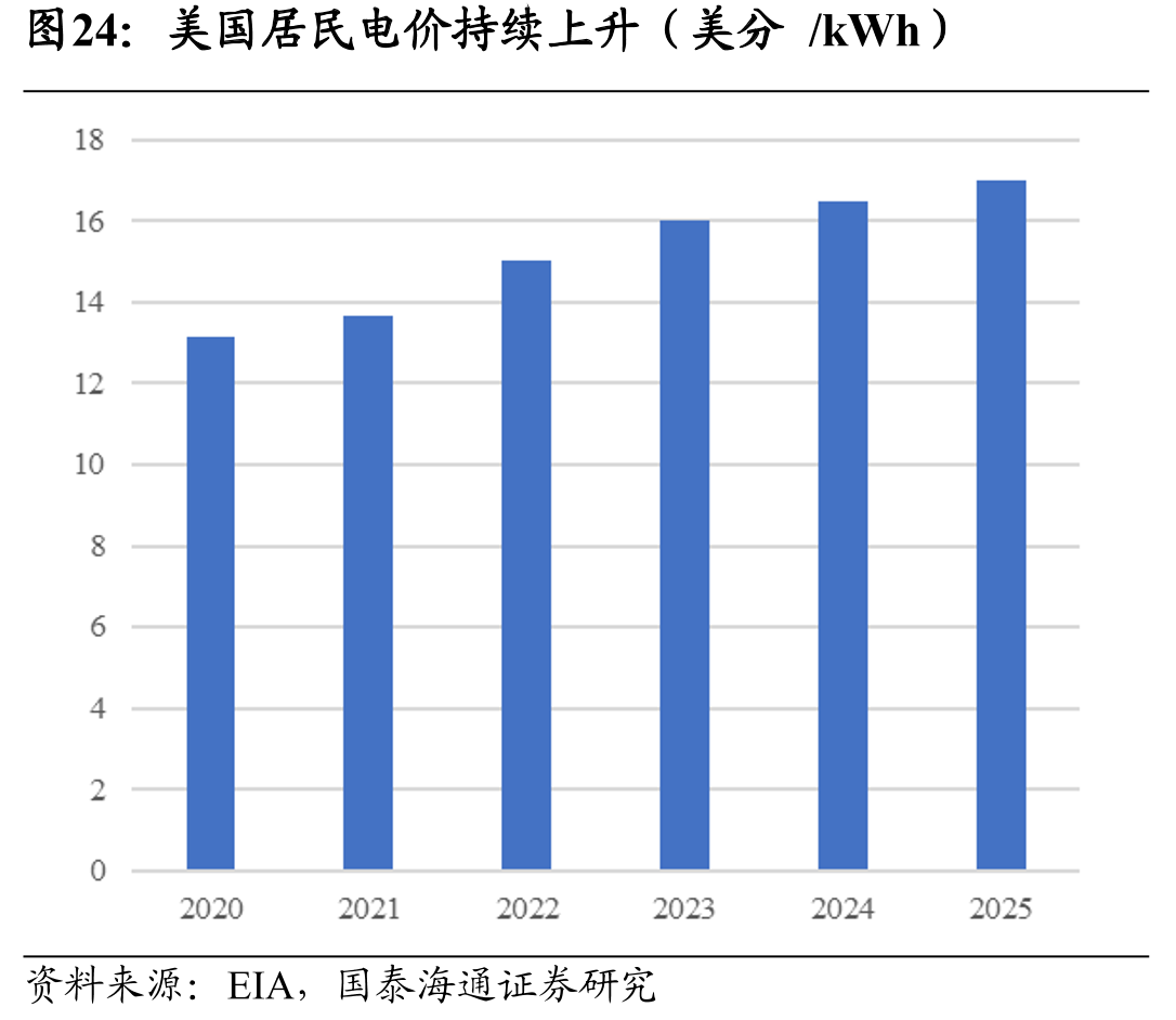 美国居民电价持续上升（美分/kWh）