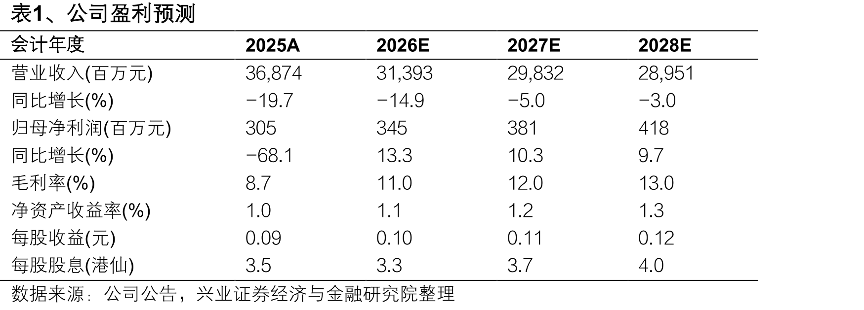 图13、各房企2025年派息率_第3页