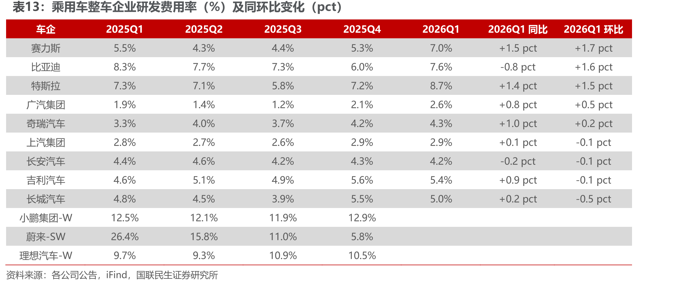 乘用车整车企业研发费用率（%）及同环比变化（pct）