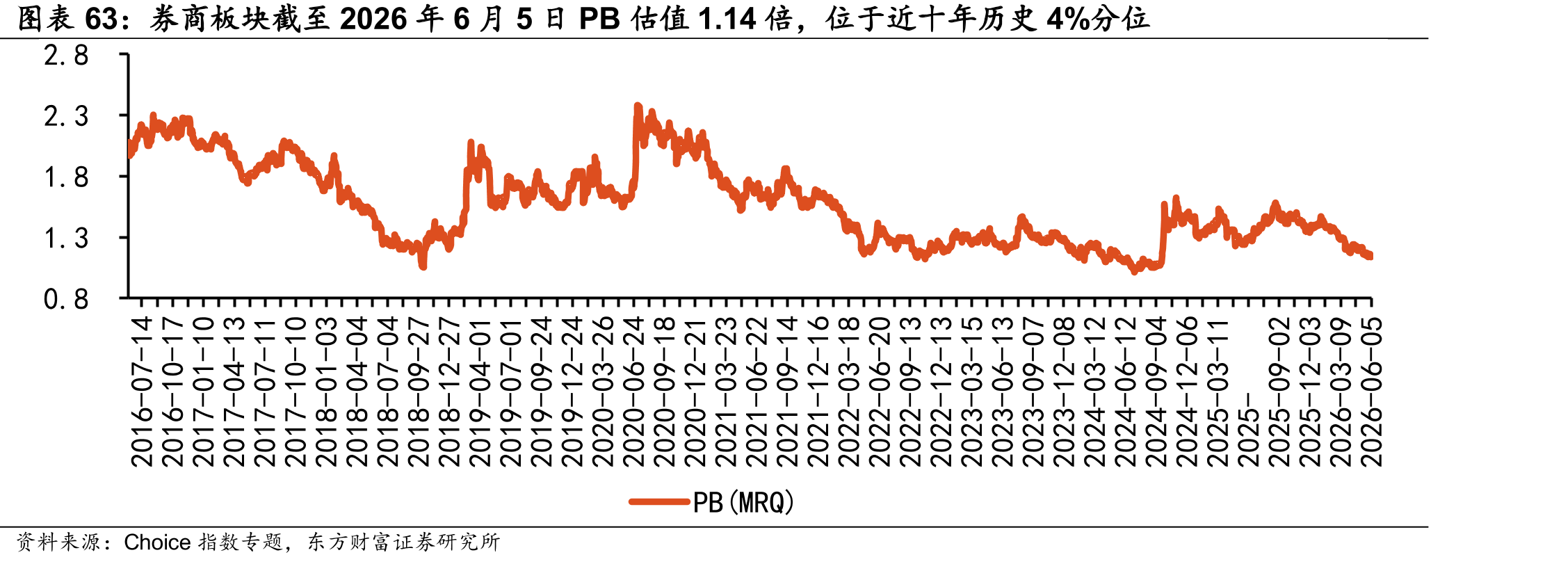 券商板块截至2026年6月5日PB估值1.14倍，位于近十年历史4%分位