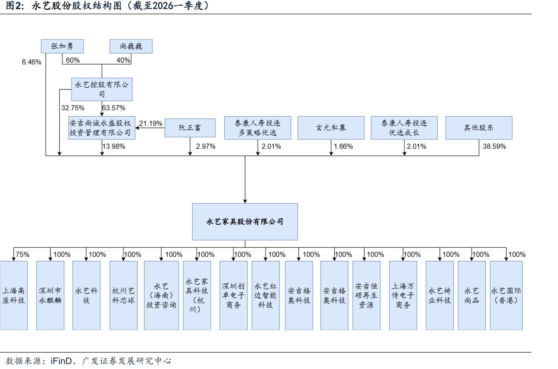 永艺股份股权结构图（截至2026一季度）