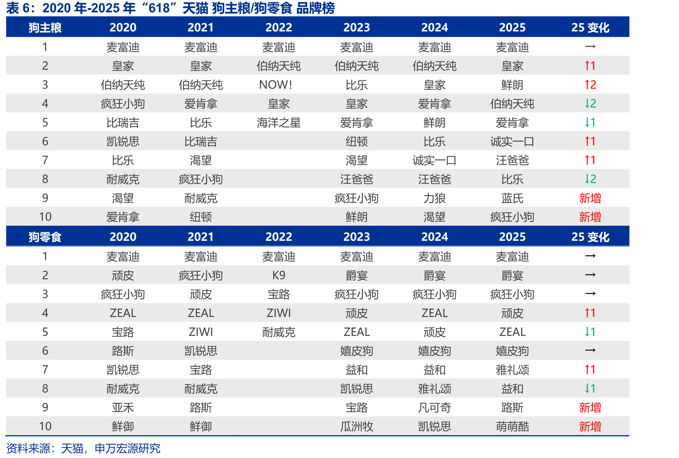 2020年-2025年“618”天猫狗主粮/狗零食品牌榜