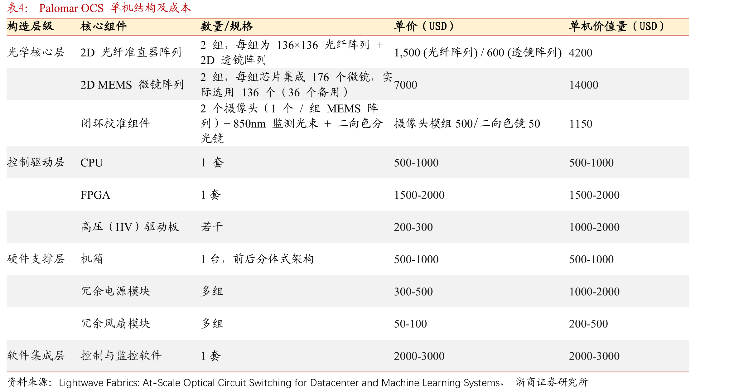 中国OCS市场规模及全球占比_第4页