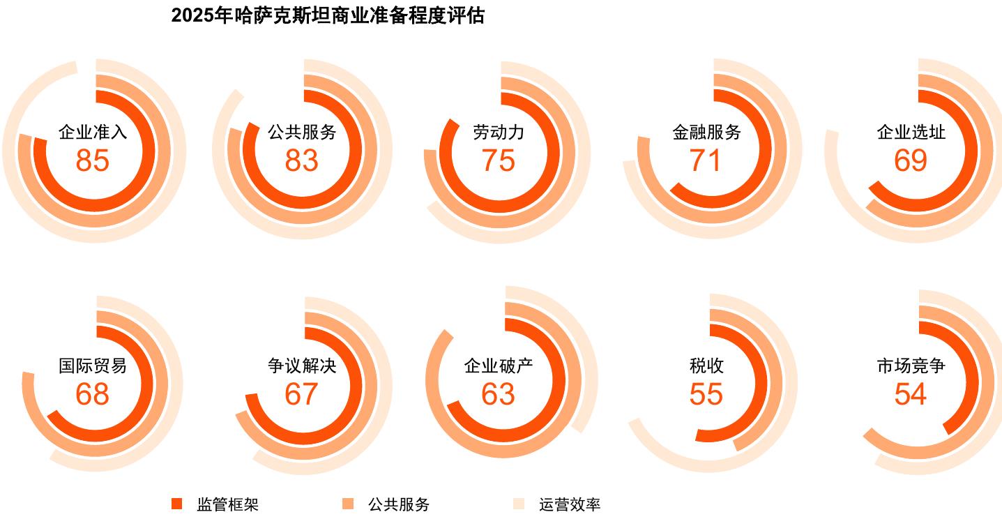 2025年哈萨克斯坦商业准备程度评估
